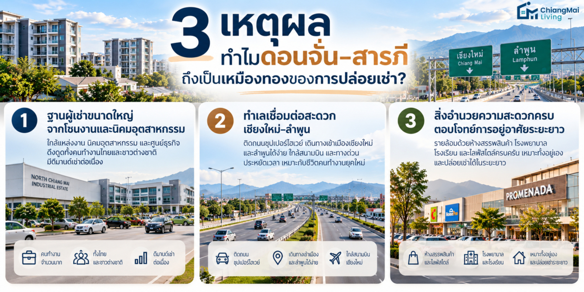 3 ข้อมูลเชิงลึก ทำไมทำเลดอนจั่น-สารภี ถึงเป็นเหมืองทองของการปล่อยเช่า