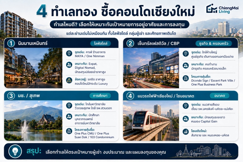 4ทำเลทอง ซื้อคอนโดเชียงใหม่