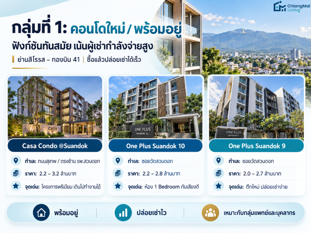 กลุ่มที่ 1 คอนโดใหม่ พร้อมอยู่ (ฟังก์ชันทันสมัย เน้นผู้เช่ากำลังจ่ายสูง)