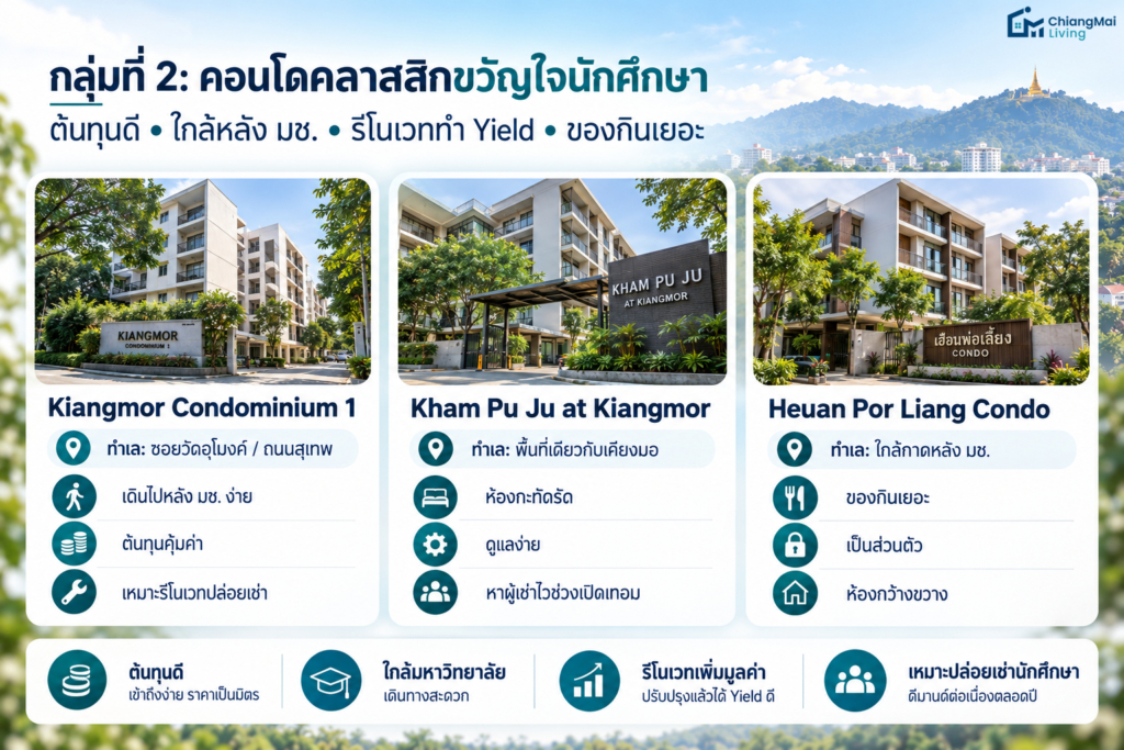 กลุ่มที่ 2 คอนโดคลาสสิกขวัญใจนักศึกษา (ต้นทุนดี เน้นทำ Yield จากการปล่อยเช่า)