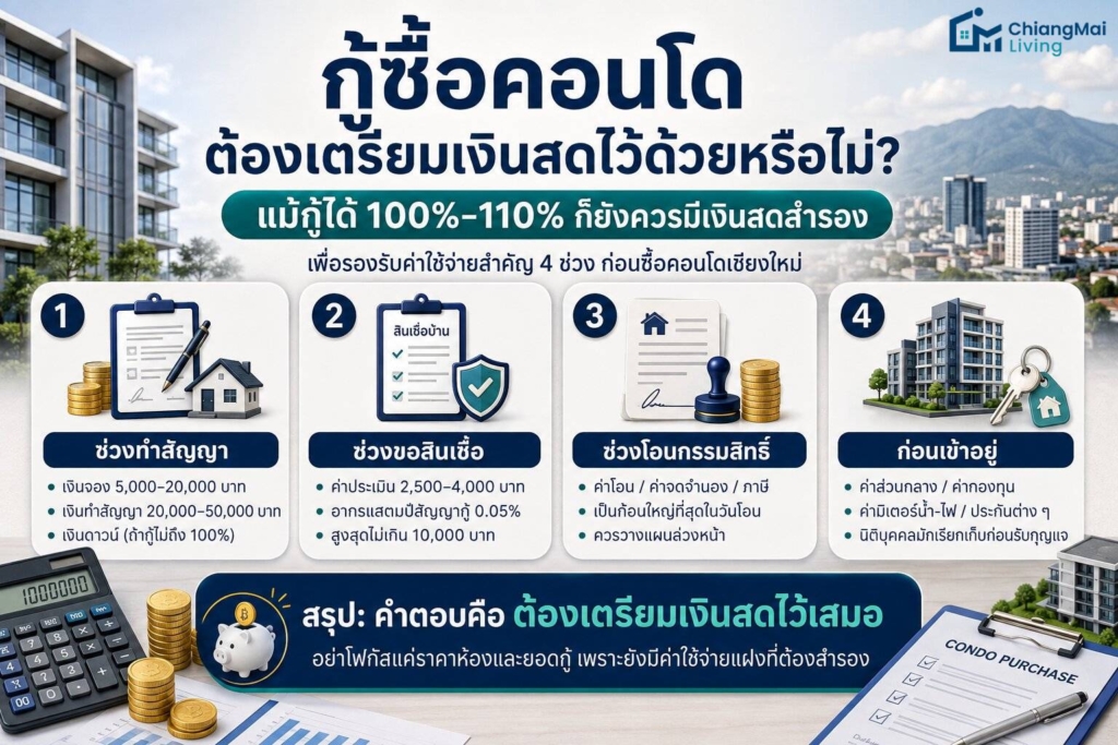 กู้ซื้อคอนโด ต้องเตรียมเงินสดไว้ด้วยหรือไม่