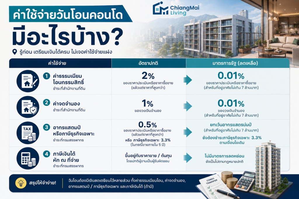 กู้ซื้อคอนโด ต้องเตรียมเงินสดไว้ตรงไหนบ้าง