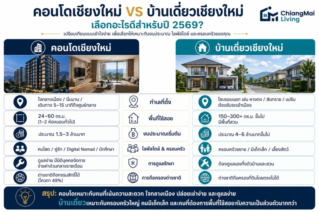 คอนโดเชียงใหม่ vs บ้านเดี่ยวเชียงใหม่