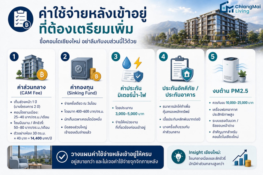 ค่าใช้จ่ายหลังเข้าอยู่ ที่ต้องเตรียมเพิ่ม(1)