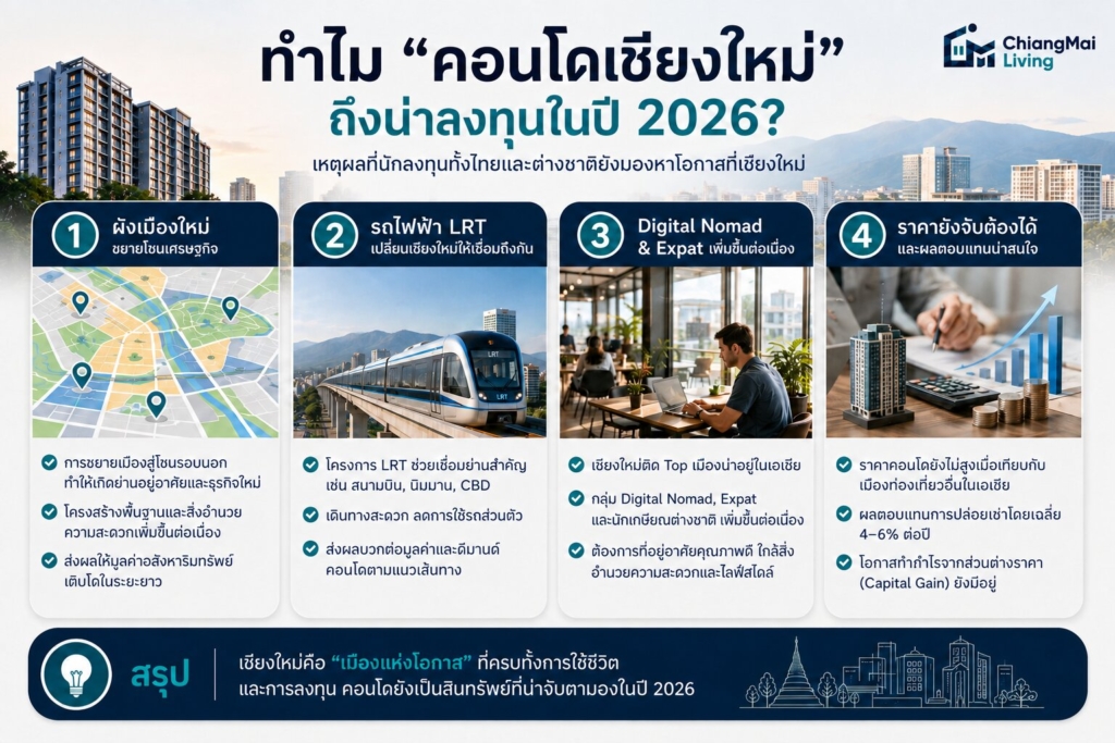 ทำไมคอนโดเชียงใหม่ถึงน่าลงทุนในปี 2026