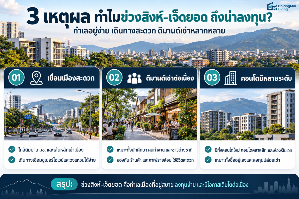 ทำไมทำเลโซนข่วงสิงห์ – เจ็ดยอด ถึงน่าลงทุนกว่าโซนอื่น