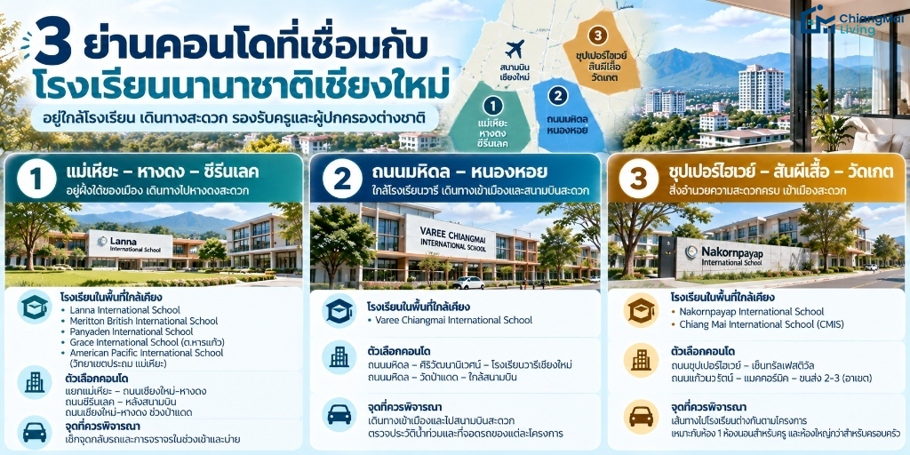 3 ย่านคอนโดที่เชื่อมกับโรงเรียนนานาชาติ