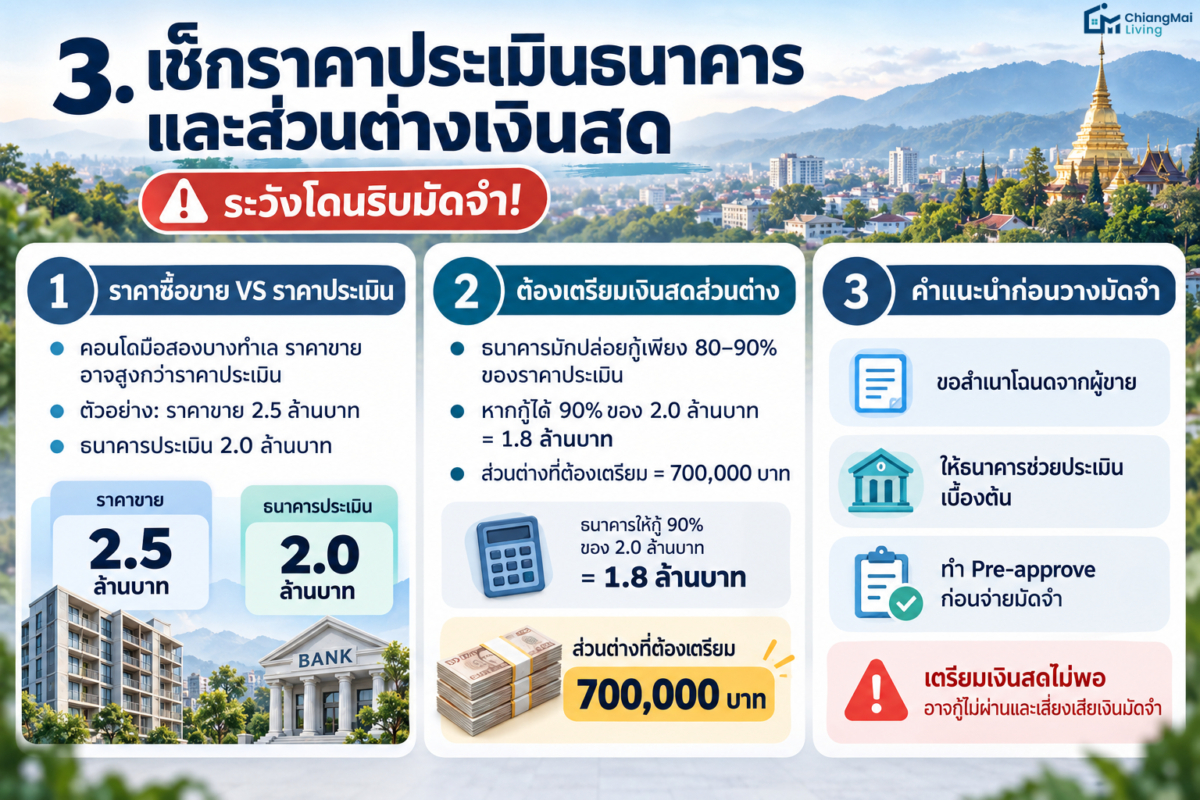 3. เช็กราคาประเมินธนาคาร และ ส่วนต่าง เงินสด (ระวังโดนริบมัดจำ!)