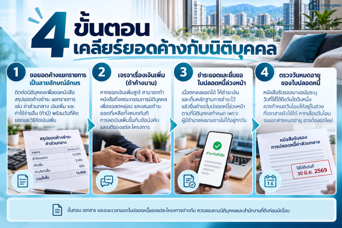 4 ขั้นตอนเคลียร์ยอดค้างกับนิติบุคคล