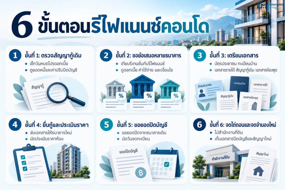 6 ขั้นตอนรีไฟแนนซ์คอนโด