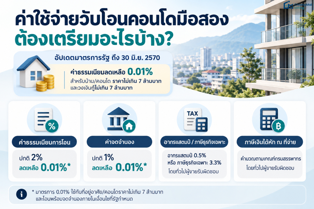 6. เช็กและคำนวณค่าใช้จ่ายวันโอนกรรมสิทธิ์ (อัปเดตมาตรการรัฐ ขยายเวลาถึง 30 มิ.ย. 2570)