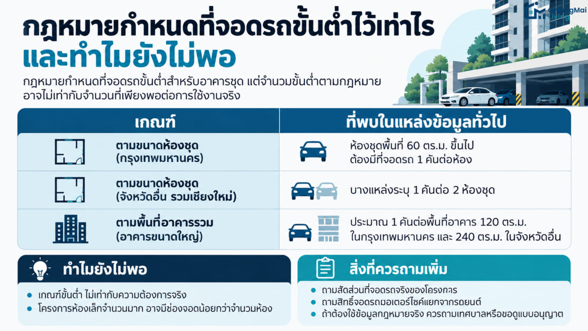 กฎหมายกำหนดที่จอดรถขั้นต่ำไว้เท่าไร และทำไมยังไม่พอ
