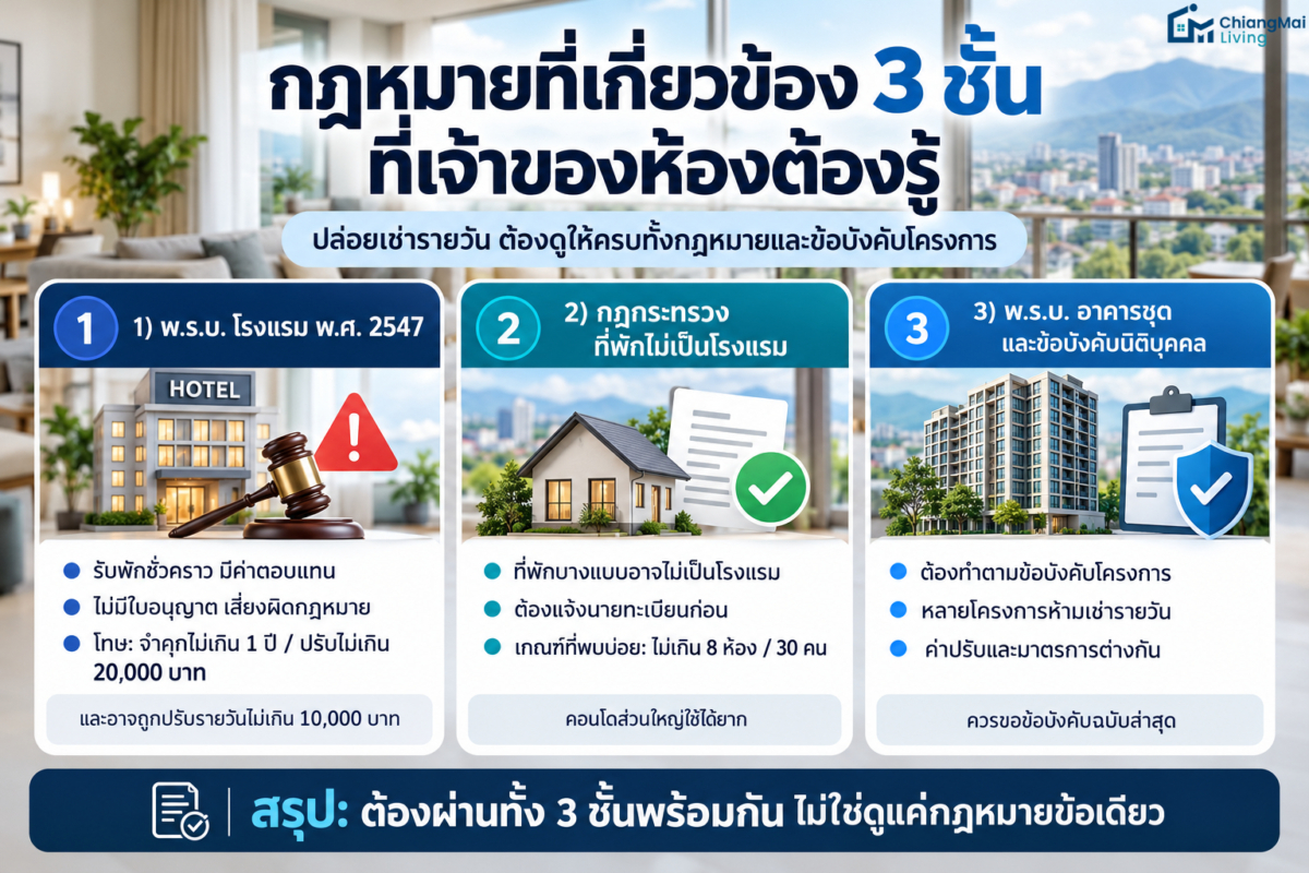 กฎหมายที่เกี่ยวข้อง 3 ชั้นที่เจ้าของห้องต้องรู้