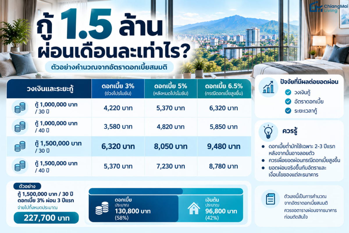 กู้ 1.5 ล้าน ผ่อนเดือนละเท่าไร