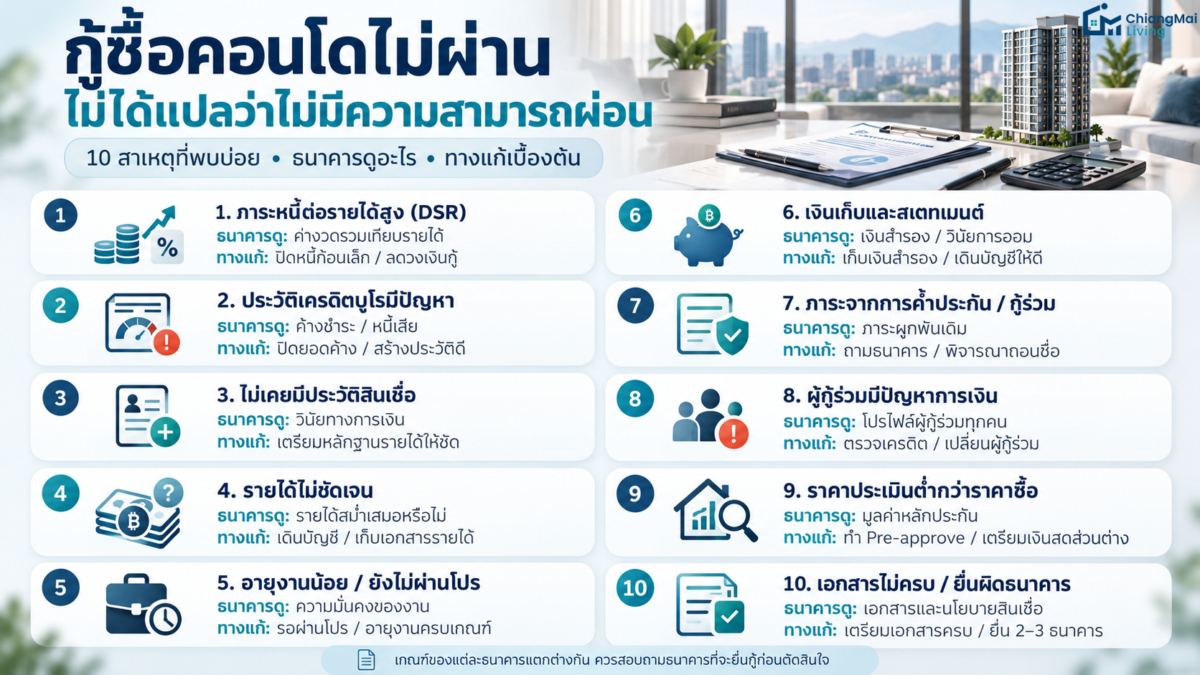 กู้ซื้อคอนโดไม่ผ่านไม่ได้แปลว่าไม่มีความสามารถผ่อน
