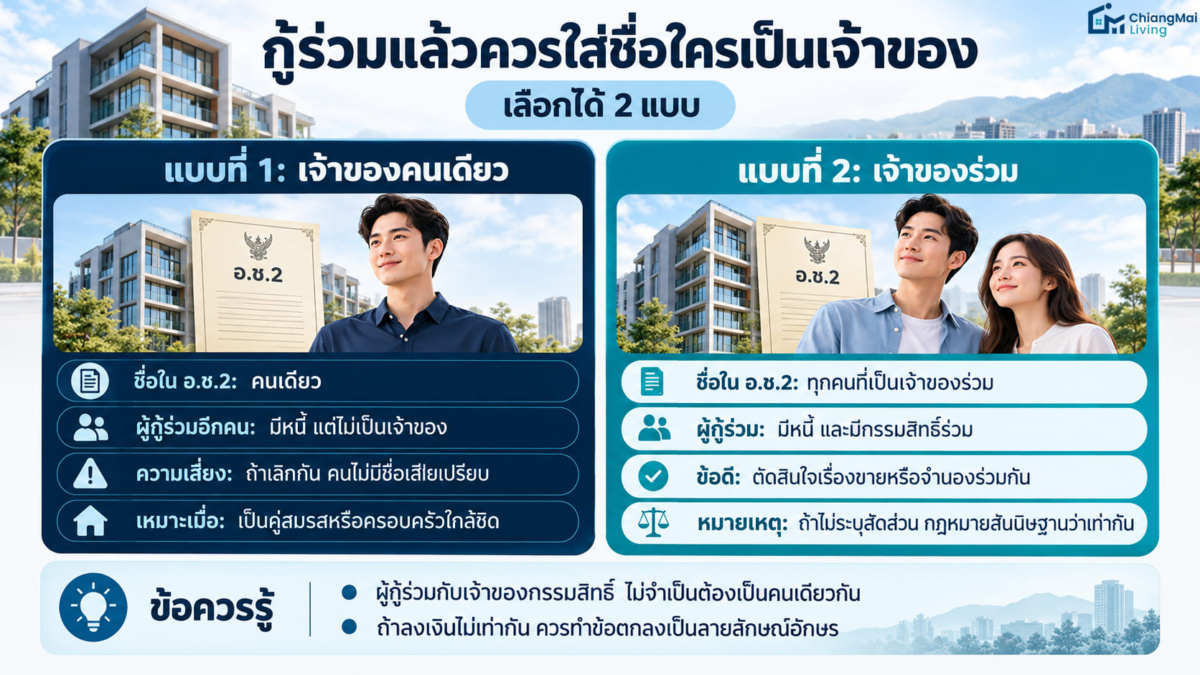 กู้ร่วมแล้วควรใส่ชื่อใครเป็นเจ้าของ