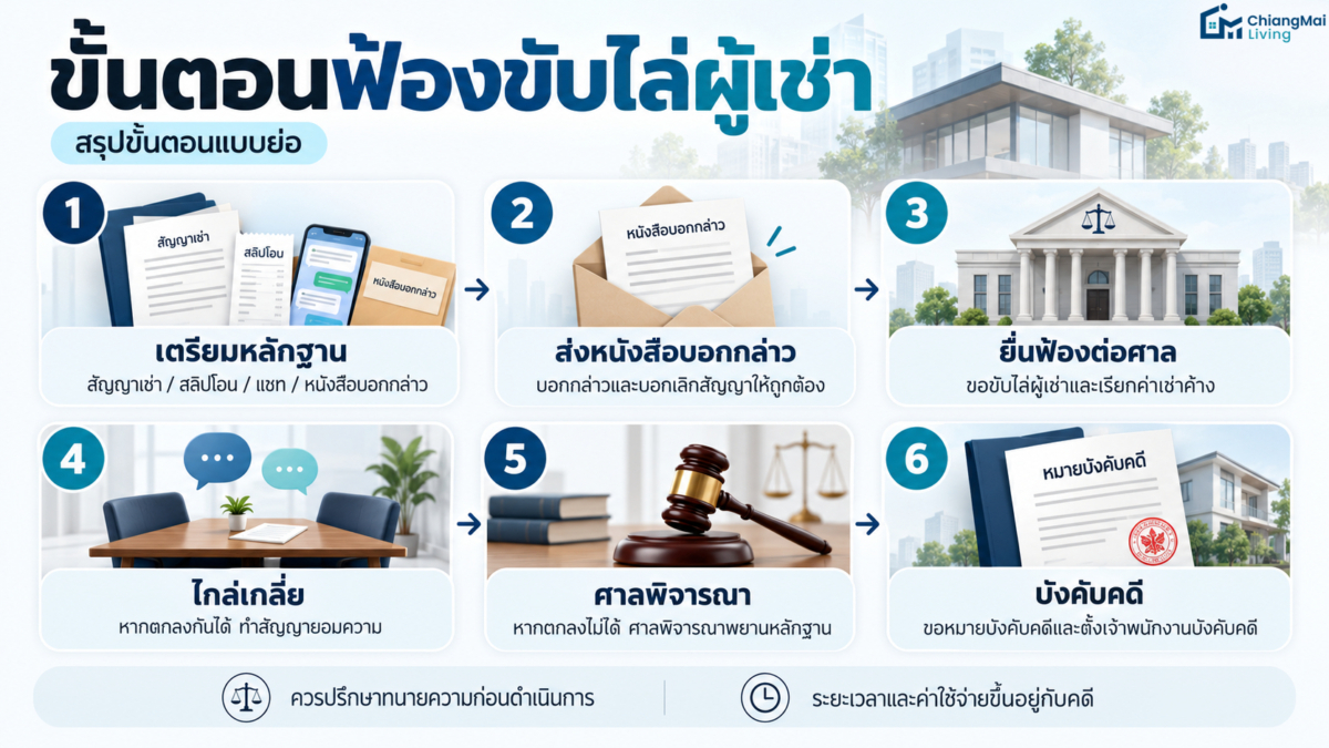 ขั้นตอนฟ้องขับไล่ผู้เช่า