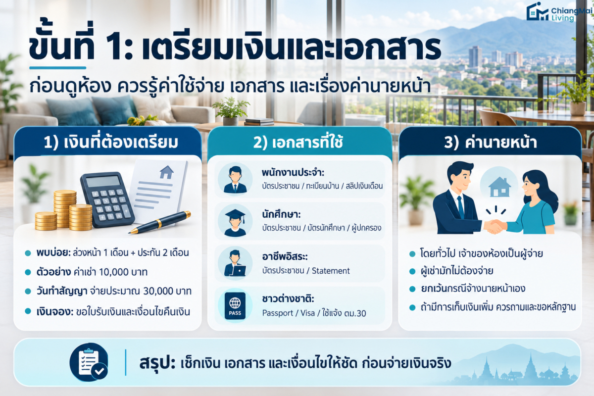 ขั้นที่ 1 เตรียมเงินและเอกสาร