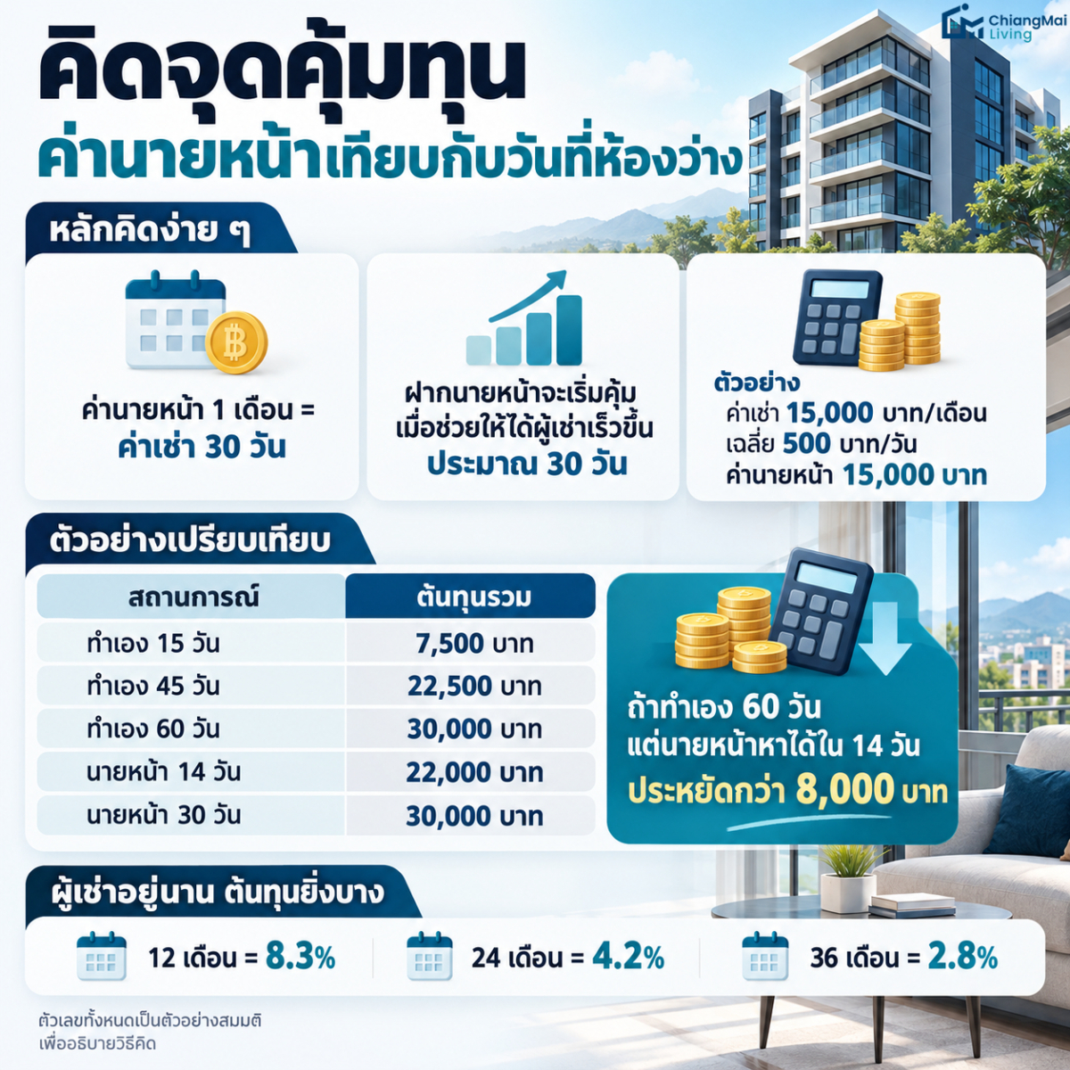 คิดจุดคุ้มทุน ค่านายหน้าเทียบกับวันที่ห้องว่าง