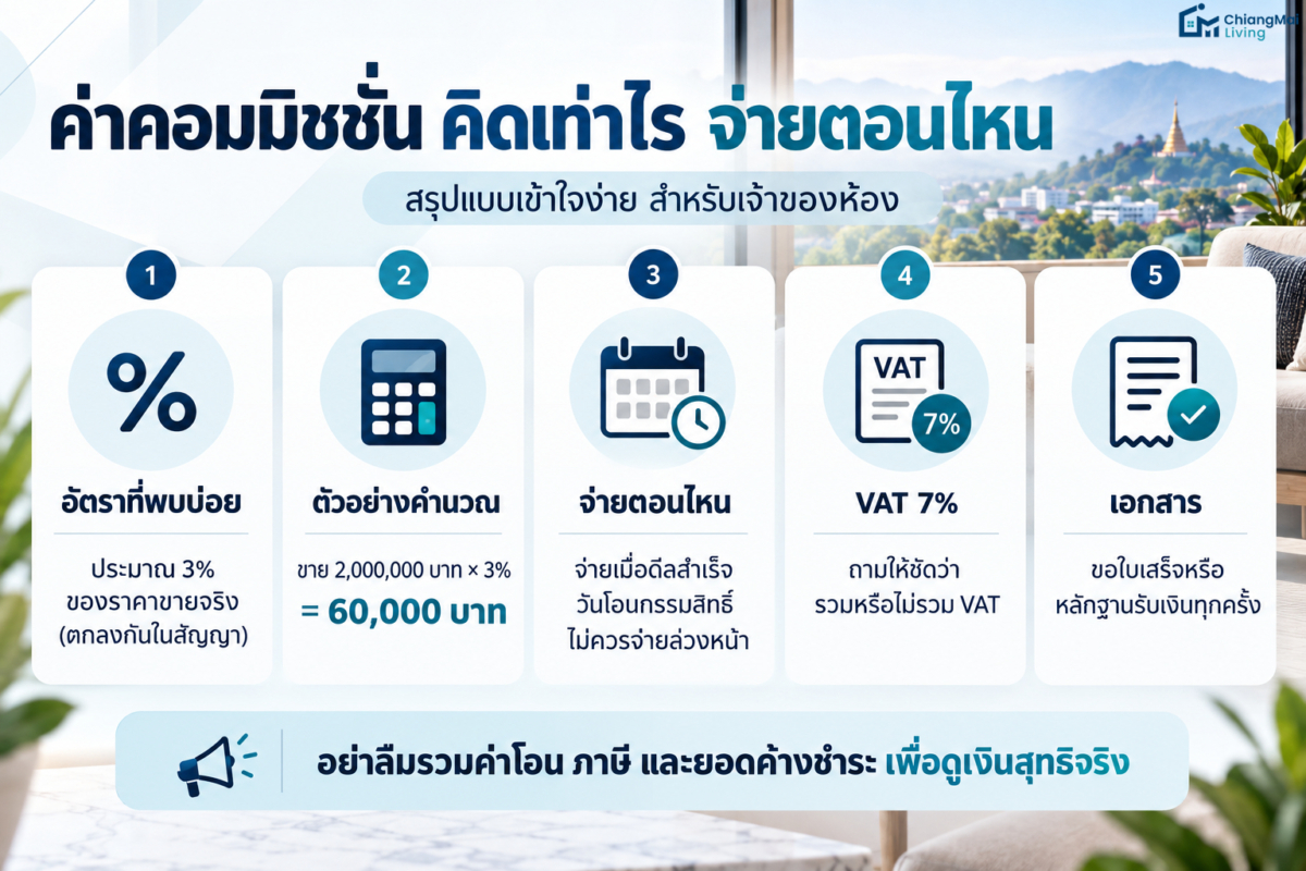 ค่าคอมมิชชั่น คิดเท่าไร จ่ายตอนไหน
