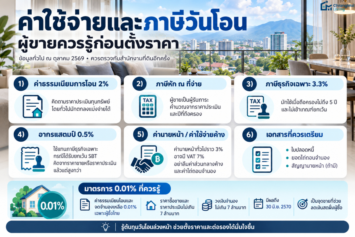 ค่าใช้จ่ายและภาษีวันโอน (ผู้ขายควรรู้ก่อนตั้งราคา)