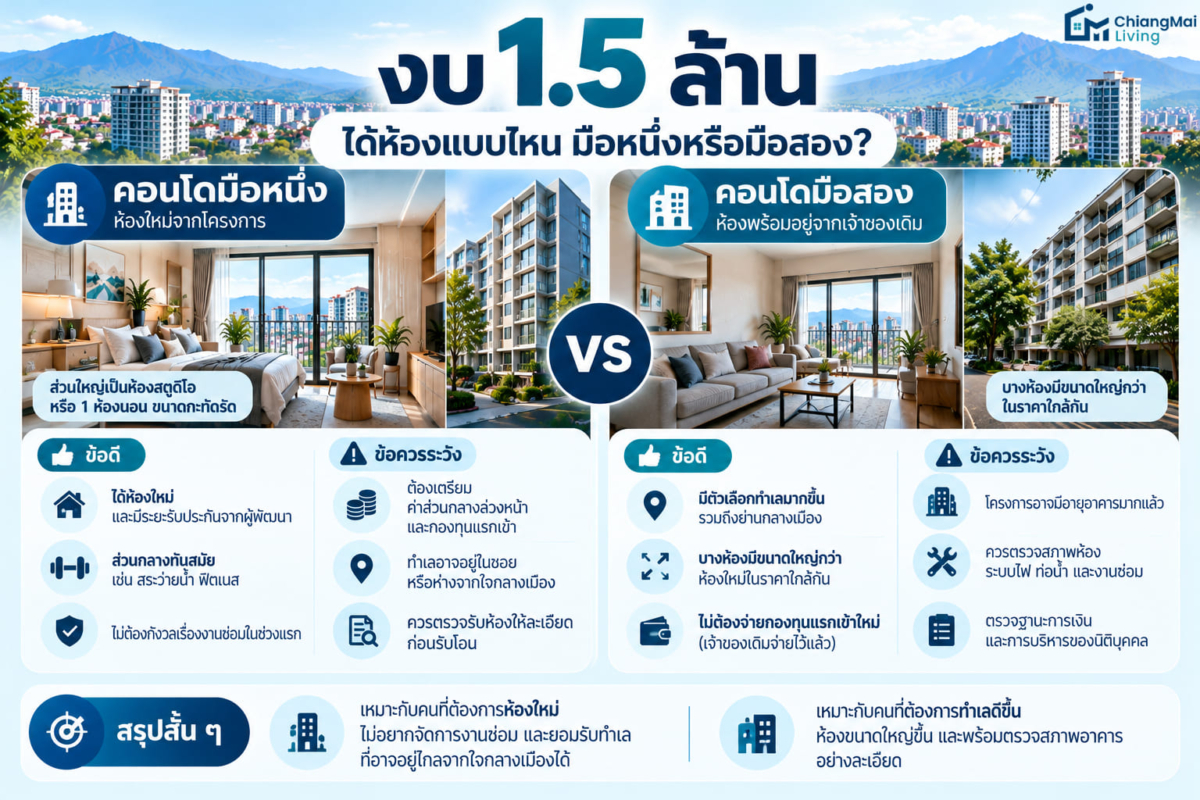งบ 1.5 ล้าน ได้ห้องแบบไหน มือหนึ่งหรือมือสอง