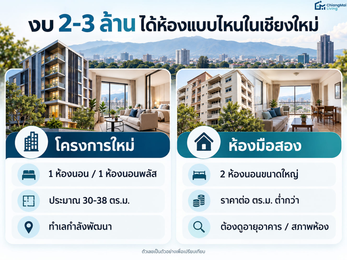 งบ 2-3 ล้าน ได้ห้องแบบไหนในเชียงใหม่