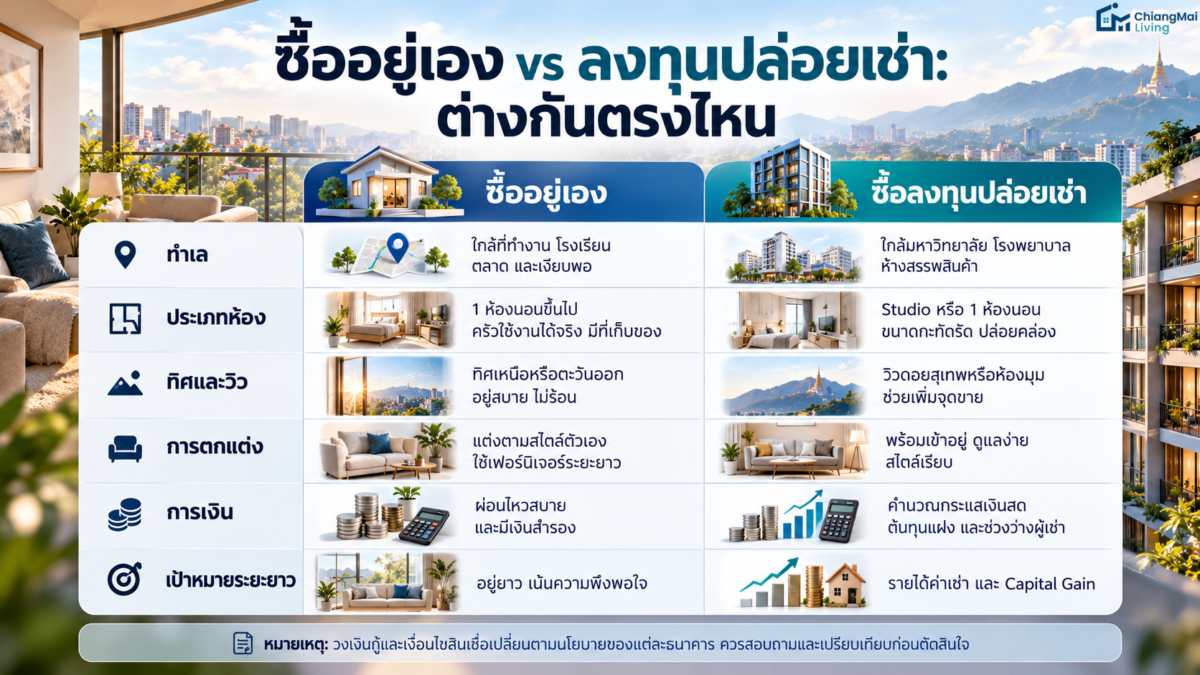 ซื้ออยู่เอง vs ลงทุนปล่อยเช่า ต่างกันตรงไหน