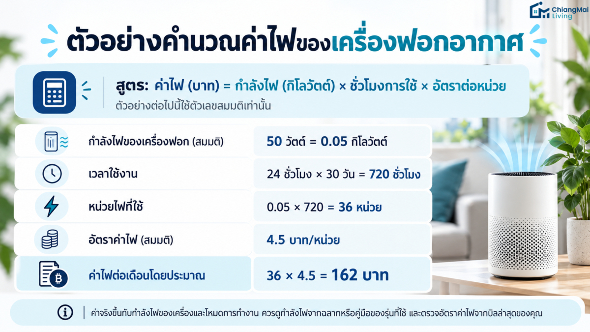 ตัวอย่างคำนวณค่าไฟของเครื่องฟอกอากาศ