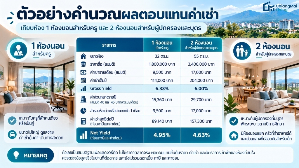 ตัวอย่างคำนวณผลตอบแทนค่าเช่า