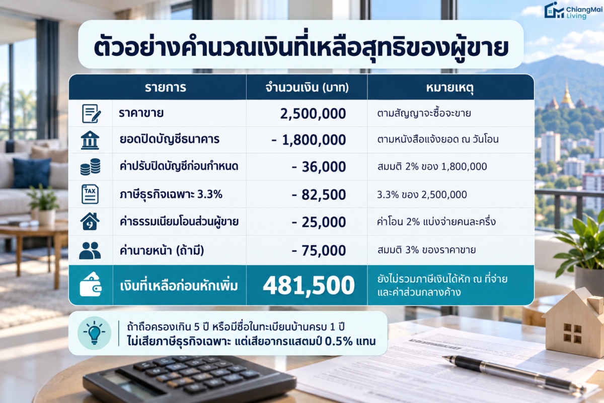 ตัวอย่างคำนวณเงินที่เหลือสุทธิของผู้ขาย