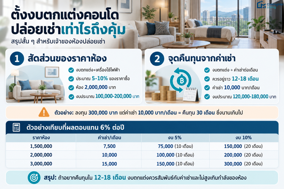 ตั้งงบตกแต่งคอนโดปล่อยเช่าเท่าไรถึงคุ้ม