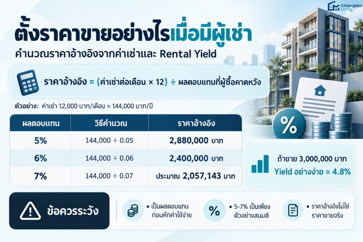 ตั้งราคาขายอย่างไรเมื่อมีผู้เช่า