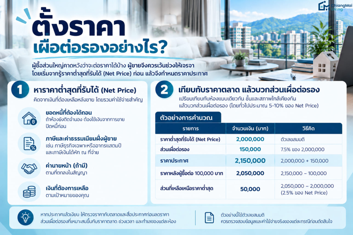 ตั้งราคาเผื่อต่อรองอย่างไร