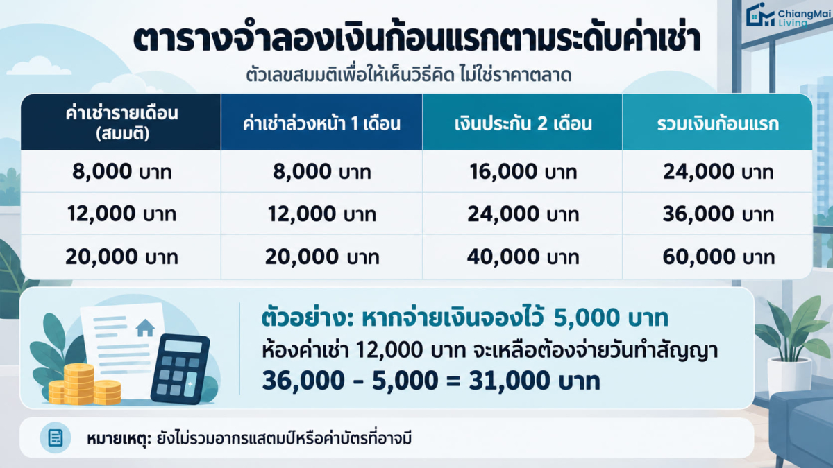 ตารางจำลองเงินก้อนแรกตามระดับค่าเช่า