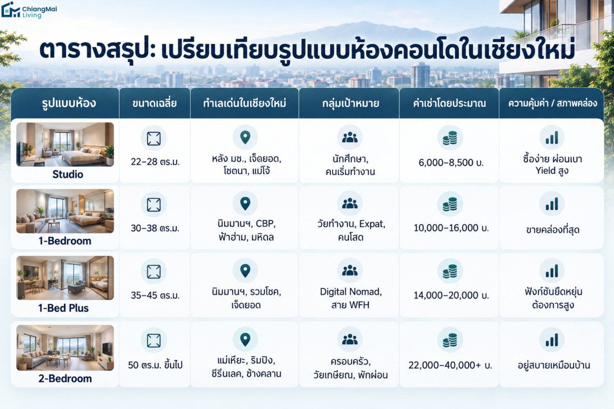 ตารางสรุป เปรียบเทียบรูปแบบห้องคอนโดในเชียงใหม่