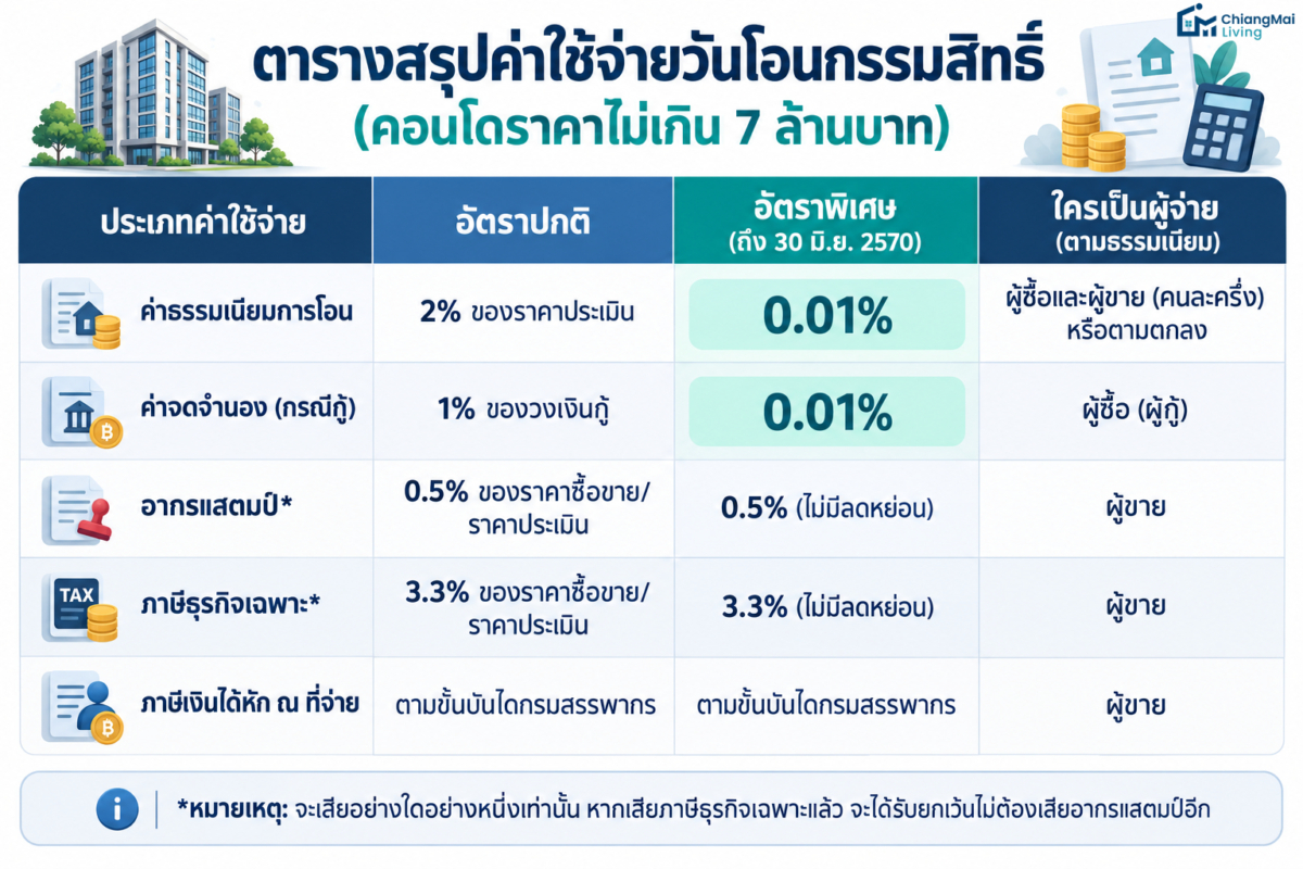ตารางสรุปค่าใช้จ่ายวันโอนกรรมสิทธิ์ (คอนโดราคาไม่เกิน 7 ล้านบาท)