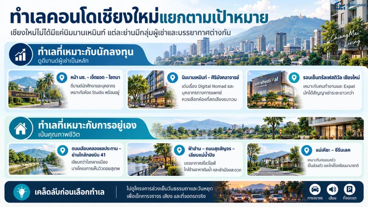 ทำเลคอนโดเชียงใหม่แยกตามเป้าหมาย
