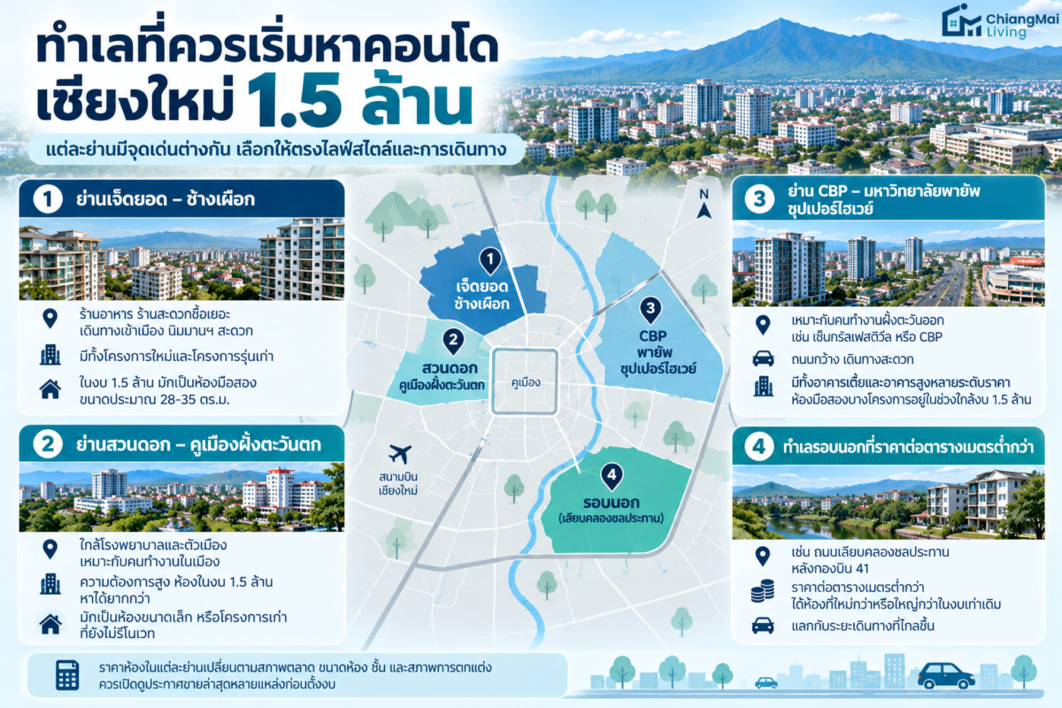 ทำเลที่ควรเริ่มหาคอนโดเชียงใหม่ 1.5 ล้าน