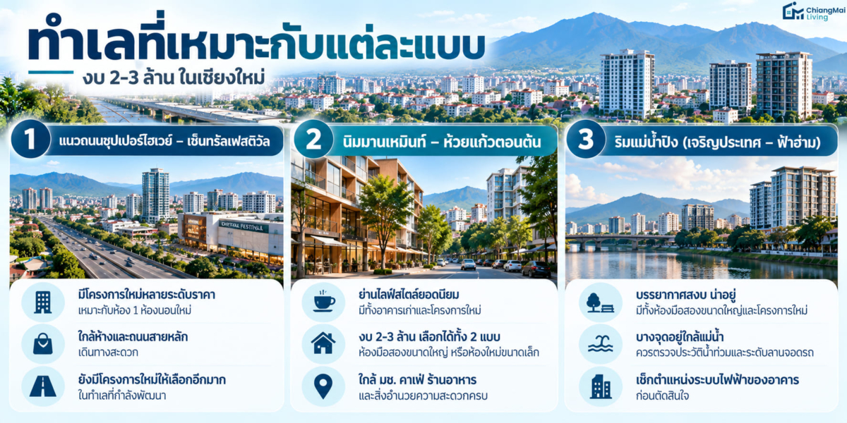 ทำเลที่เหมาะกับแต่ละแบบ