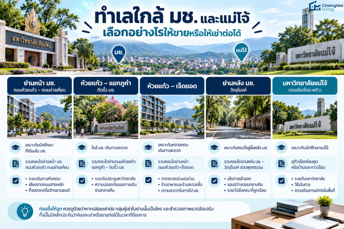 ทำเลใกล้ มช. และแม่โจ้ เลือกอย่างไรให้ขายหรือให้เช่าต่อได้