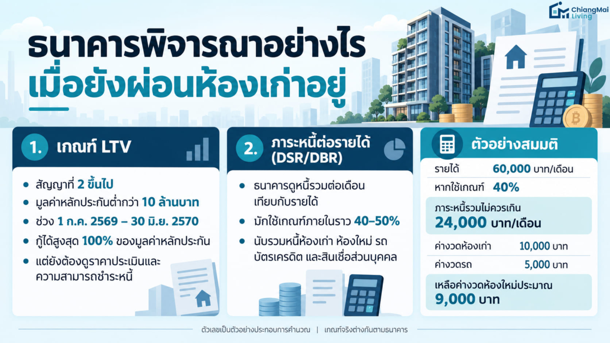ธนาคารพิจารณาอย่างไรเมื่อยังผ่อนห้องเก่าอยู่