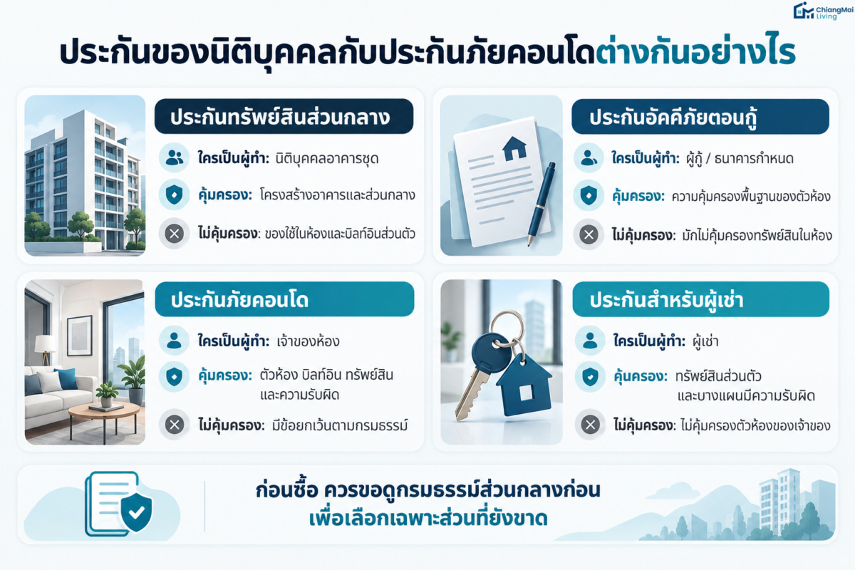 ประกันของนิติบุคคลกับประกันภัยคอนโดต่างกันอย่างไร