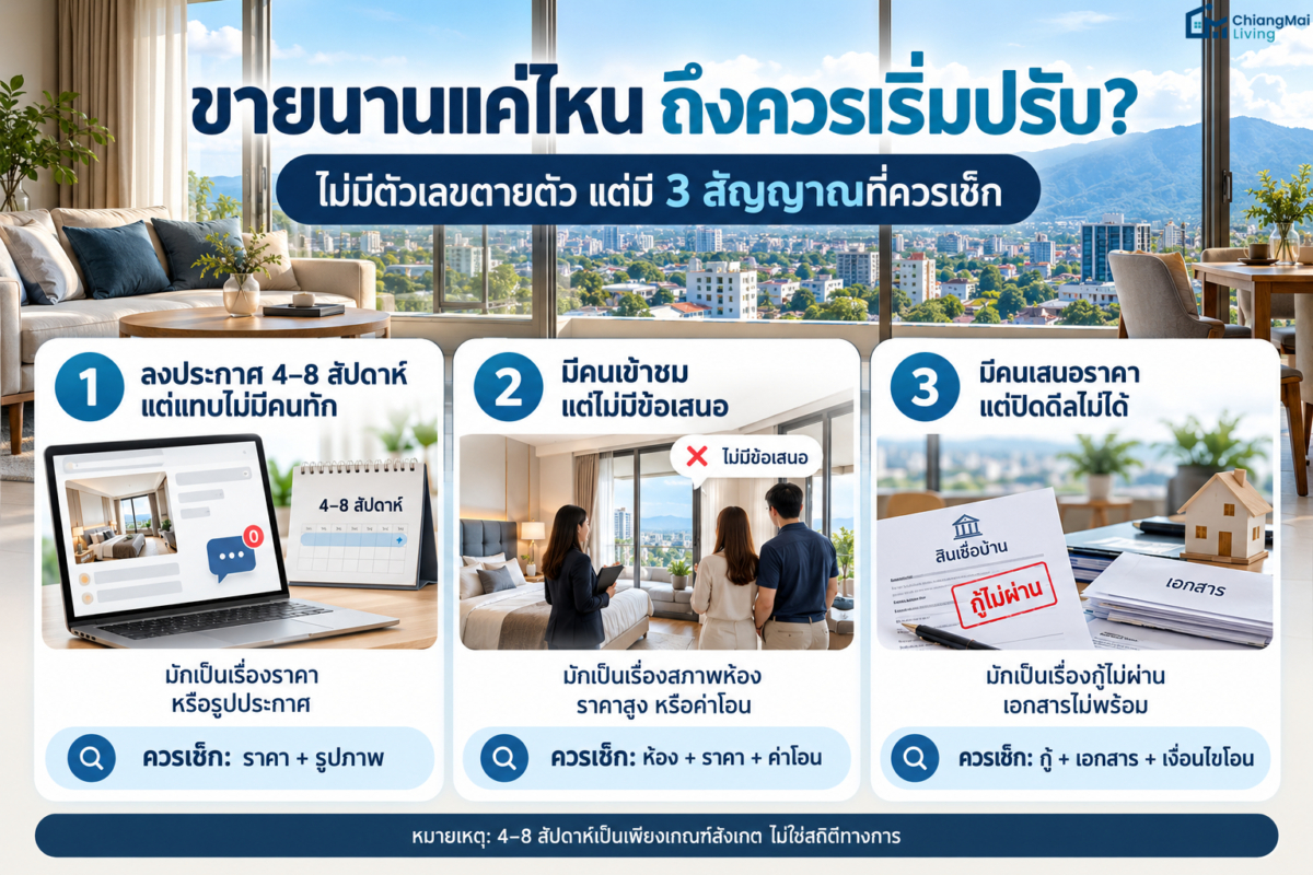 ประกาศขายมานานแค่ไหนถึงเรียกว่าขายไม่ออก