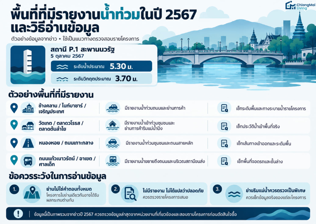 พื้นที่ที่มีรายงานน้ำท่วมในปี 2567 และวิธีอ่านข้อมูล
