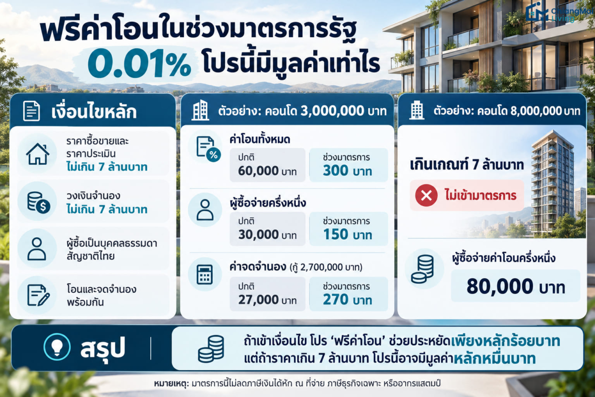 ฟรีค่าโอนในช่วงมาตรการรัฐ 0.01 โปรนี้มีมูลค่าเท่าไร