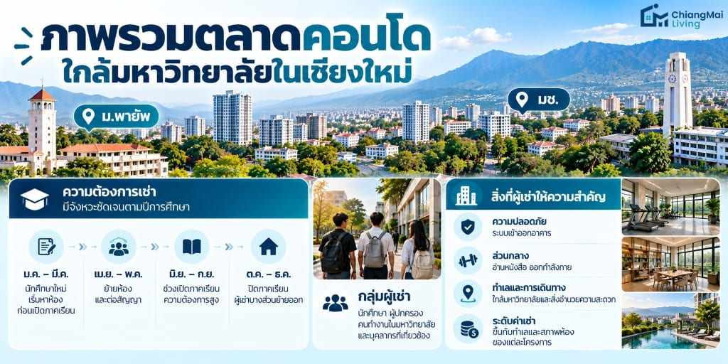 ภาพรวมตลาดคอนโดใกล้มหาวิทยาลัยในเชียงใหม่