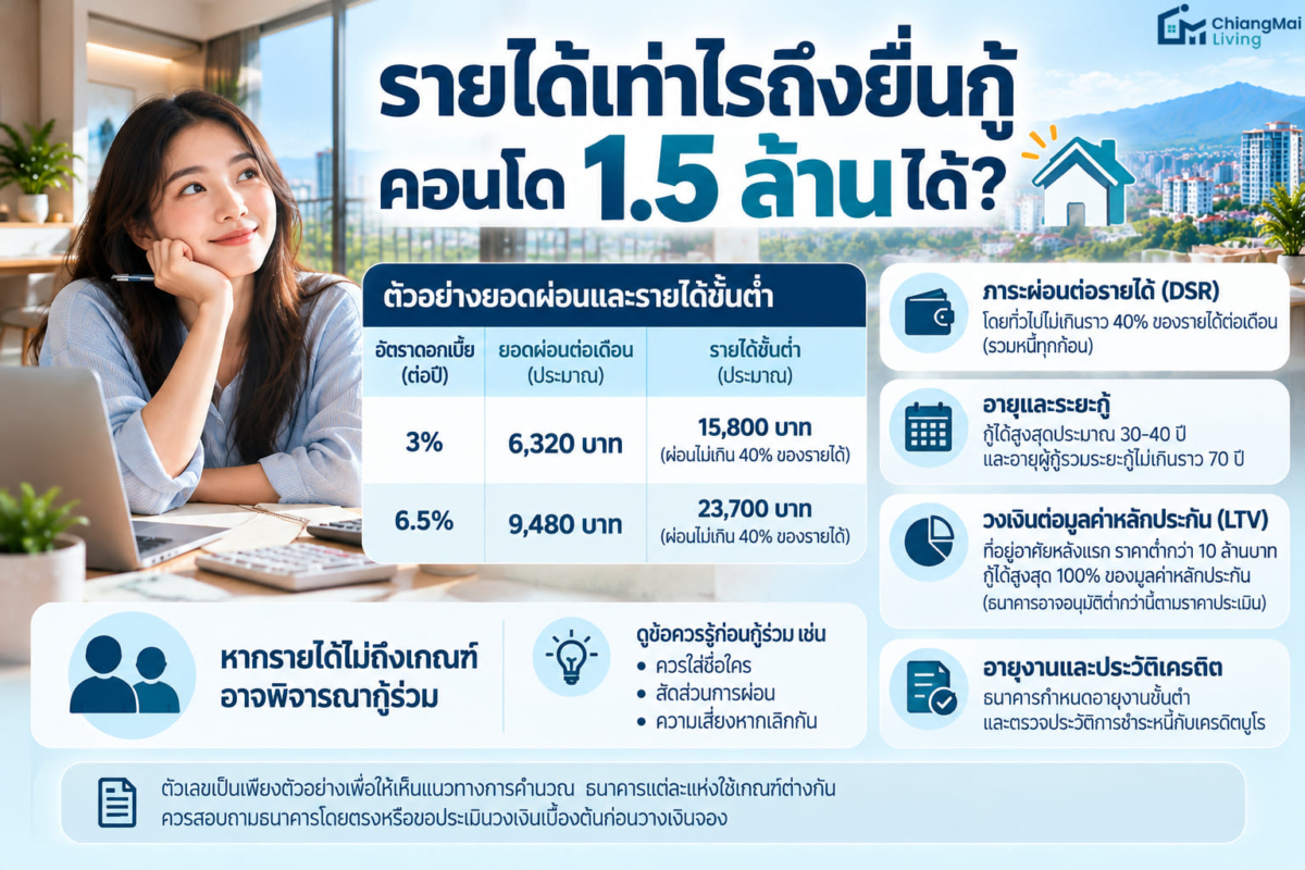 รายได้เท่าไรถึงยื่นกู้คอนโด 1.5 ล้านได้