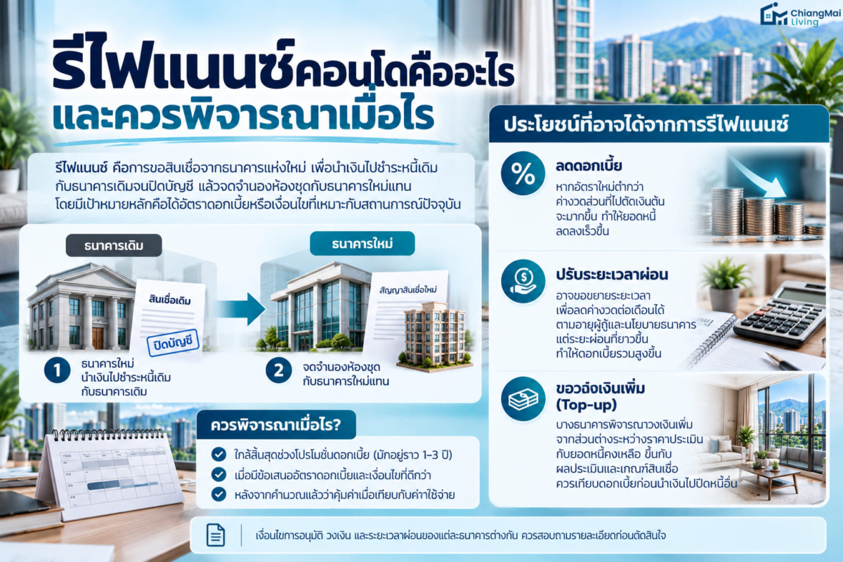 รีไฟแนนซ์คอนโดคืออะไร และควรพิจารณาเมื่อไร