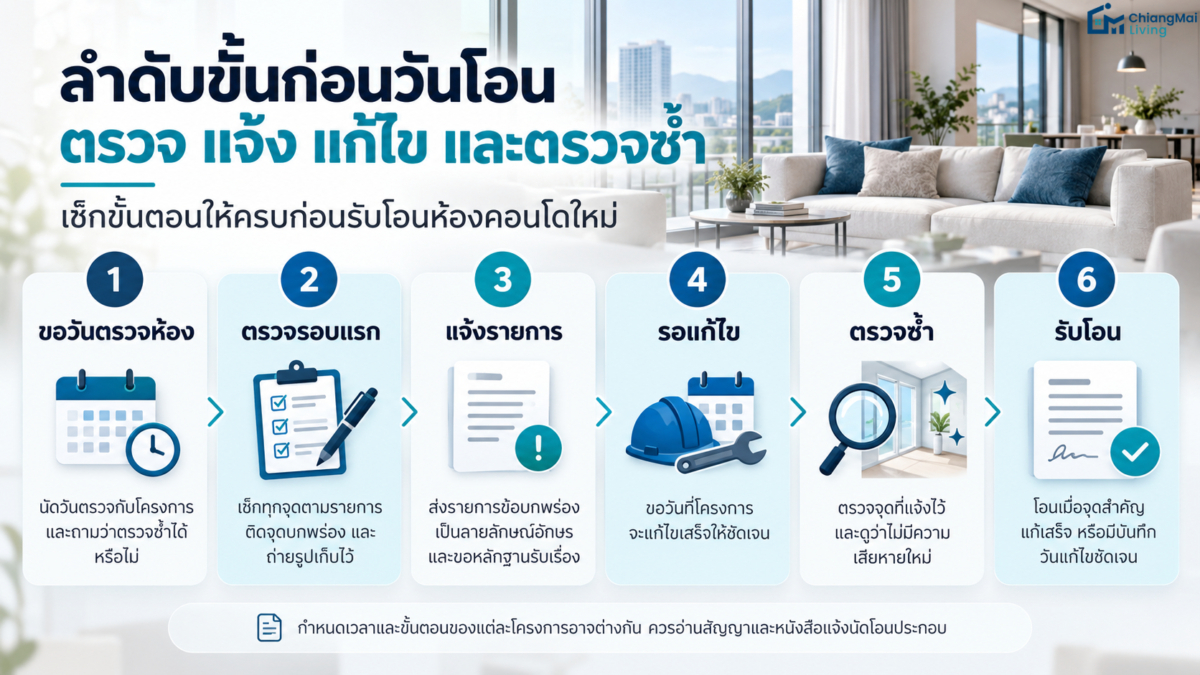 ลำดับขั้นก่อนวันโอน ตรวจ แจ้ง แก้ไข และตรวจซ้ำ